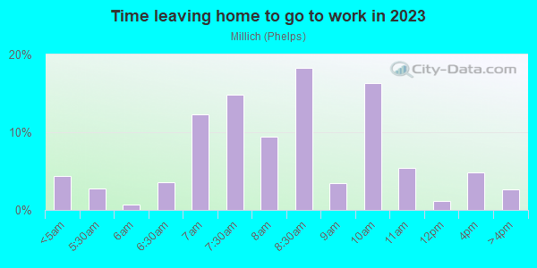 Time Leaving Home for Work in Millich in San Jose neighborhood in CA