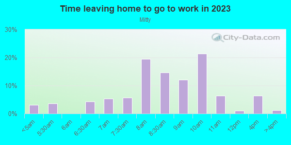 Time Leaving Home for Work in Mitty in San Jose neighborhood in CA