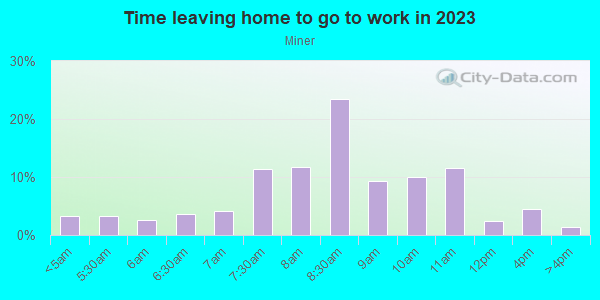Time Leaving Home for Work in Miner in San Jose neighborhood in CA