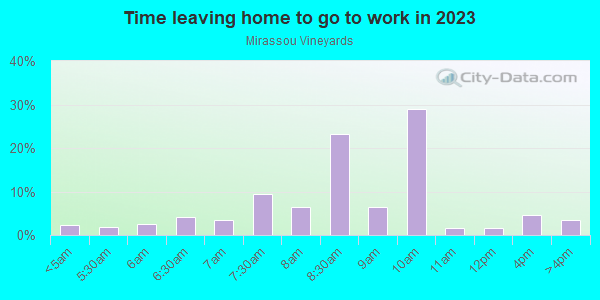 Time Leaving Home for Work in Mirassou Vineyards in San Jose neighborhood in CA