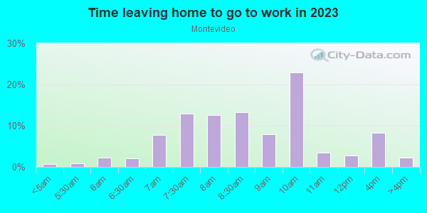 Time Leaving Home for Work in Montevideo in San Jose neighborhood in CA