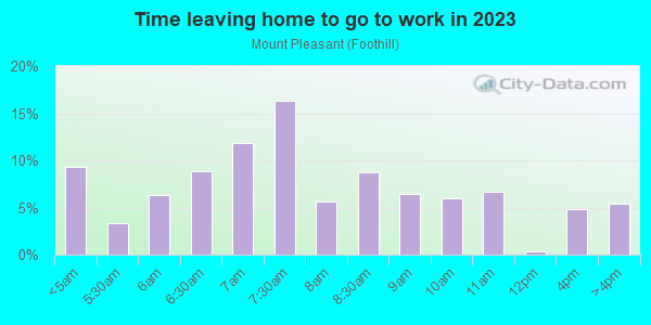 Time Leaving Home for Work in Mount Pleasant in San Jose neighborhood in CA