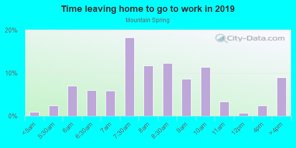 Time Leaving Home for Work in Mountain Spring in San Jose neighborhood in CA