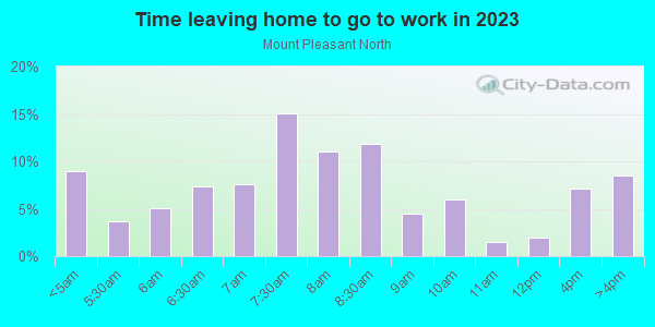 Time Leaving Home for Work in Mount Pleasant North in San Jose neighborhood in CA