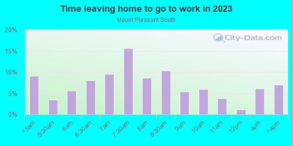 Time Leaving Home for Work in Mount Pleasant South in San Jose neighborhood in CA