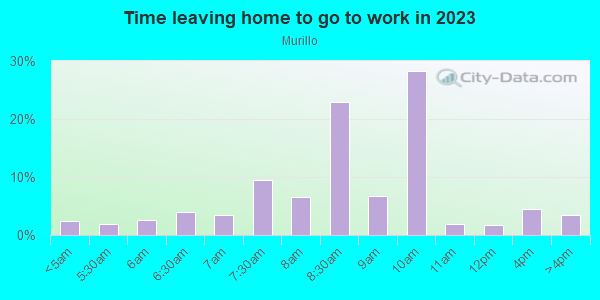 Time Leaving Home for Work in Murillo in San Jose neighborhood in CA