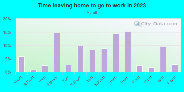 Time Leaving Home for Work in Morrill in San Jose neighborhood in CA