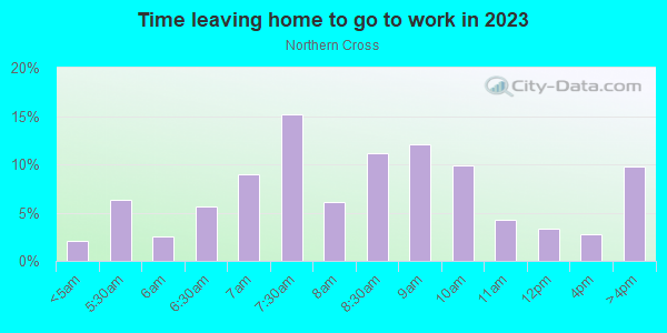 Time Leaving Home for Work in Northern Cross in San Jose neighborhood in CA