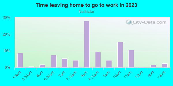 Time Leaving Home for Work in Northlake in San Jose neighborhood in CA
