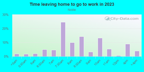 Time Leaving Home for Work in Noble in San Jose neighborhood in CA