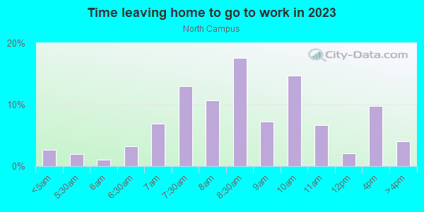 Time Leaving Home for Work in North Campus in San Jose neighborhood in CA