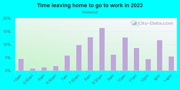 Time Leaving Home for Work in Norwood in San Jose neighborhood in CA