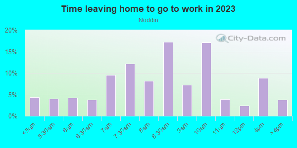 Time Leaving Home for Work in Noddin in San Jose neighborhood in CA
