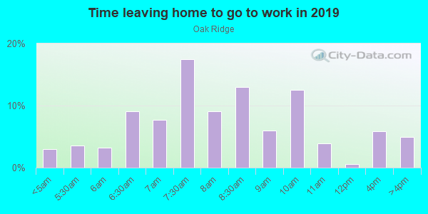 Time Leaving Home for Work in Oak Ridge in San Jose neighborhood in CA