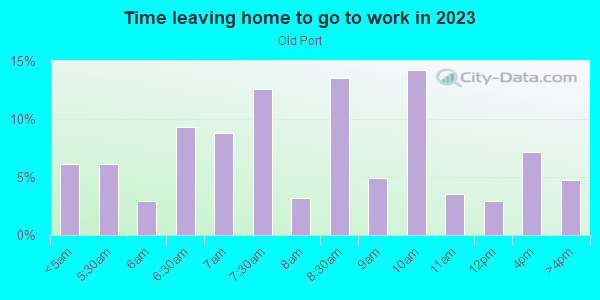 Time Leaving Home for Work in Old Port in San Jose neighborhood in CA