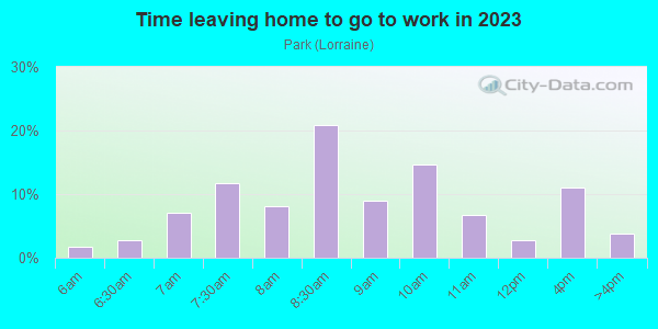 Time Leaving Home for Work in Park in San Jose neighborhood in CA