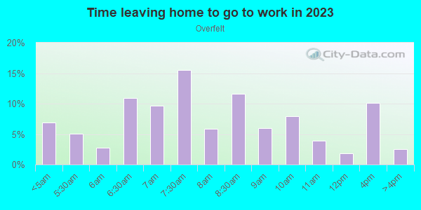 Time Leaving Home for Work in Overfelt in San Jose neighborhood in CA