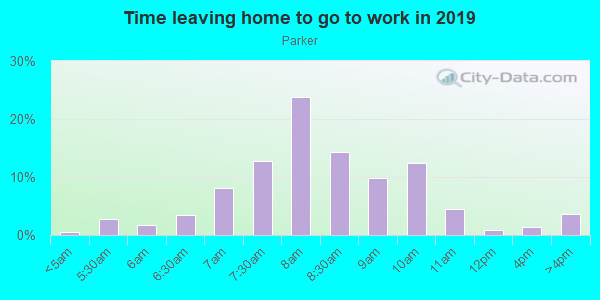 Time Leaving Home for Work in Parker in San Jose neighborhood in CA