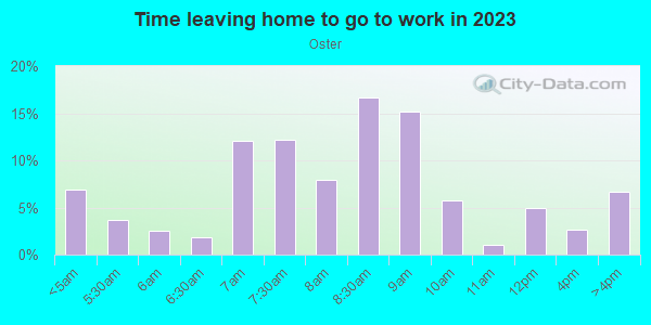 Time Leaving Home for Work in Oster in San Jose neighborhood in CA