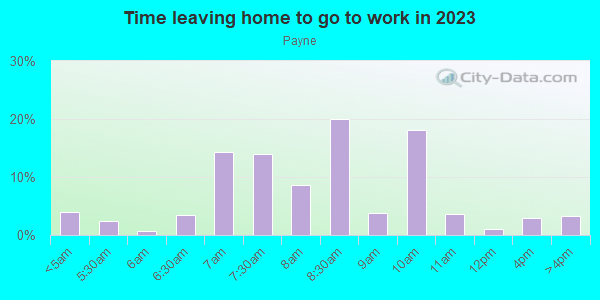 Time Leaving Home for Work in Payne in San Jose neighborhood in CA