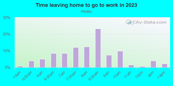 Time Leaving Home for Work in Pfieffer in San Jose neighborhood in CA