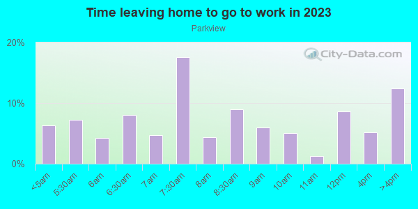 Time Leaving Home for Work in Parkview in San Jose neighborhood in CA