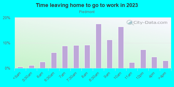 Time Leaving Home for Work in Piedmont in San Jose neighborhood in CA