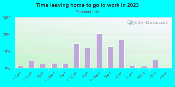 Time Leaving Home for Work in Piedmont Hills in San Jose neighborhood in CA