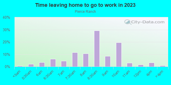 Time Leaving Home for Work in Pierce Ranch in San Jose neighborhood in CA