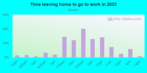 Time Leaving Home for Work in Rancho in San Jose neighborhood in CA
