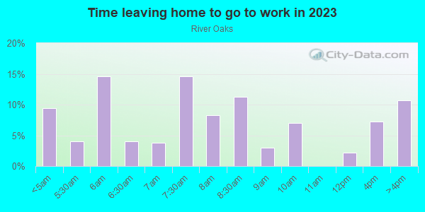 Time Leaving Home for Work in River Oaks in San Jose neighborhood in CA