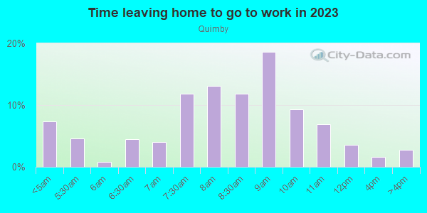 Time Leaving Home for Work in Quimby in San Jose neighborhood in CA