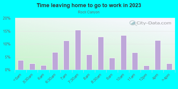 Time Leaving Home for Work in Rock Canyon in San Jose neighborhood in CA