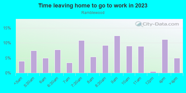 Time Leaving Home for Work in Ramblewood in San Jose neighborhood in CA