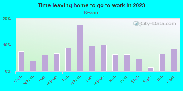 Time Leaving Home for Work in Rodgers in San Jose neighborhood in CA