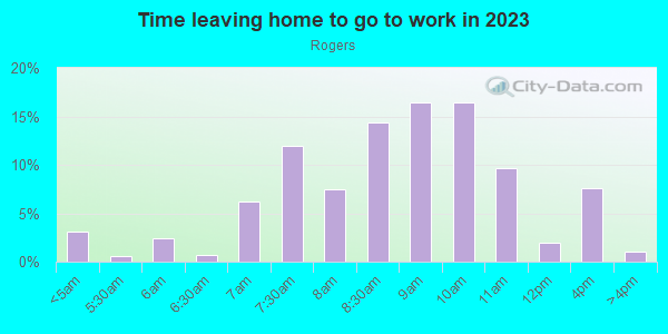 Time Leaving Home for Work in Rogers in San Jose neighborhood in CA