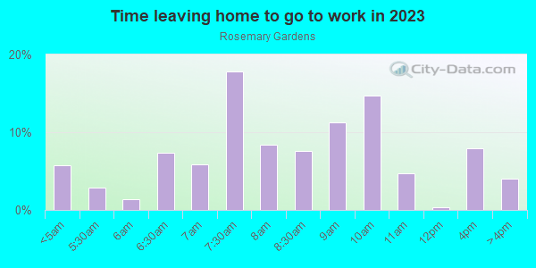 Time Leaving Home for Work in Rosemary Gardens in San Jose neighborhood in CA
