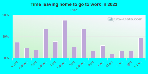 Time Leaving Home for Work in Ryan in San Jose neighborhood in CA