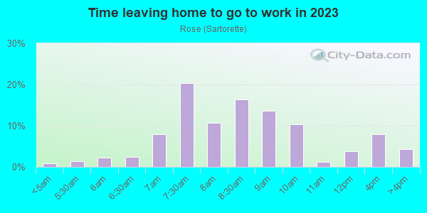 Time Leaving Home for Work in Rose in San Jose neighborhood in CA