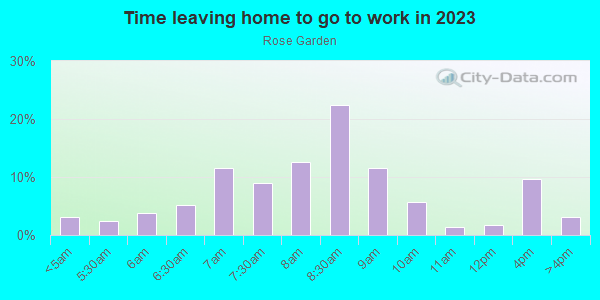 Time Leaving Home for Work in Rose Garden in San Jose neighborhood in CA