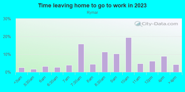Time Leaving Home for Work in Rymar in San Jose neighborhood in CA