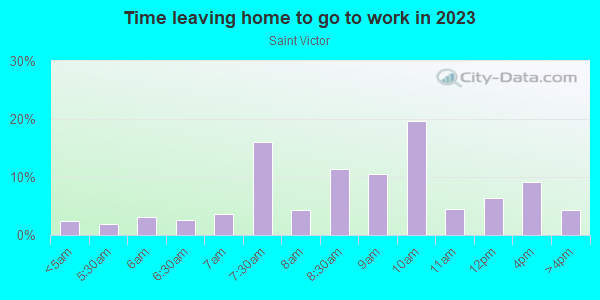 Time Leaving Home for Work in Saint Victor in San Jose neighborhood in CA