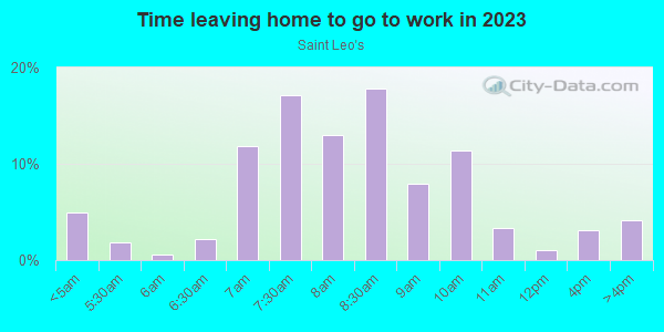 Time Leaving Home for Work in Saint Leo's in San Jose neighborhood in CA