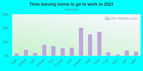 Time Leaving Home for Work in Sakamoto in San Jose neighborhood in CA