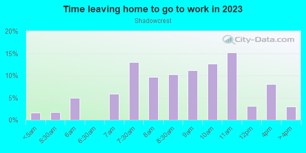 Time Leaving Home for Work in Shadowcrest in San Jose neighborhood in CA