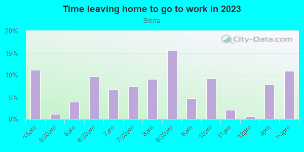 Time Leaving Home for Work in Sierra in San Jose neighborhood in CA