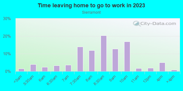 Time Leaving Home for Work in Sierramont in San Jose neighborhood in CA