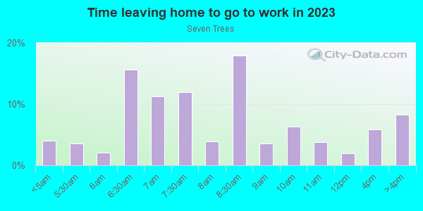 Time Leaving Home for Work in Seven Trees in San Jose neighborhood in CA