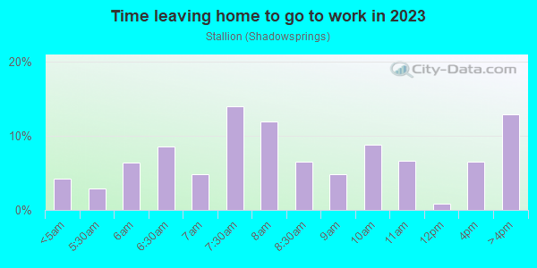 Time Leaving Home for Work in Stallion in San Jose neighborhood in CA