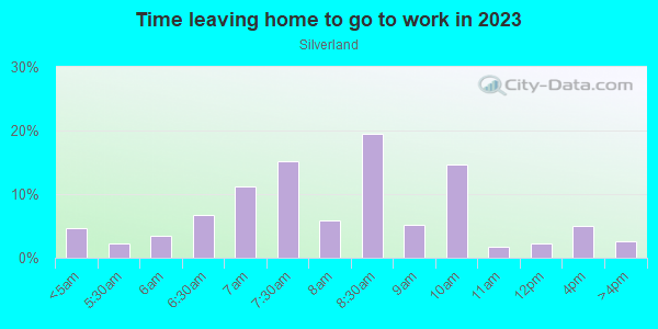 Time Leaving Home for Work in Silverland in San Jose neighborhood in CA